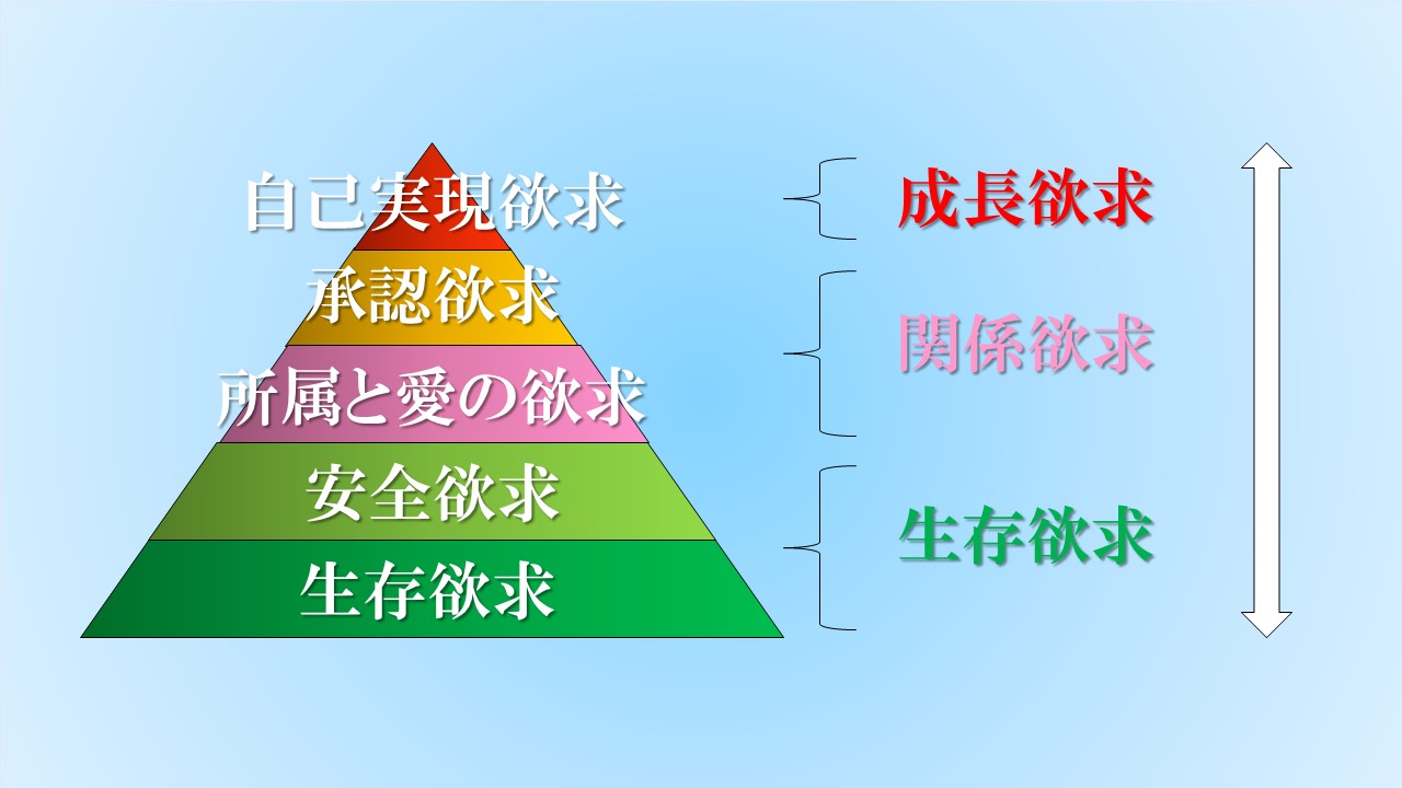 マズローの5段階欲求は、「生存欲求」「関係欲求」「成長欲求」の3つに分類できる